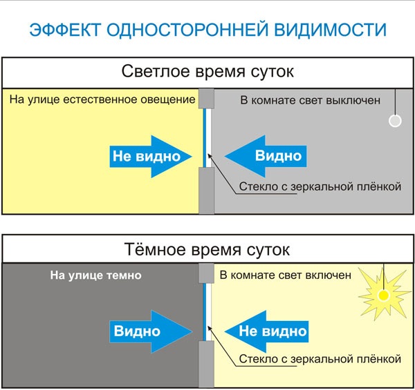 односторонняя видимость через стекло
